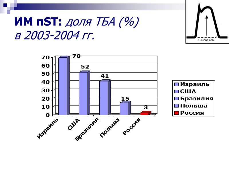 ИМ пST: доля ТБА (%)  в 2003-2004 гг.